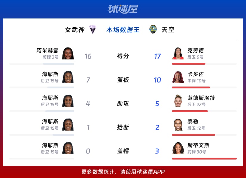 女武神vs天空各项最佳