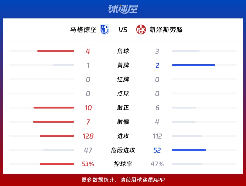 马格德堡vs凯泽斯劳滕数据统计
