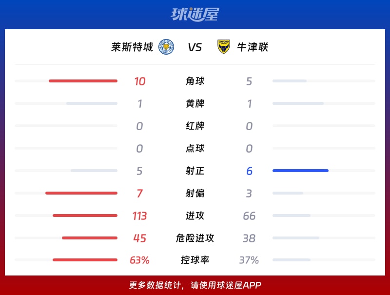 莱斯特城vs牛津联数据统计
