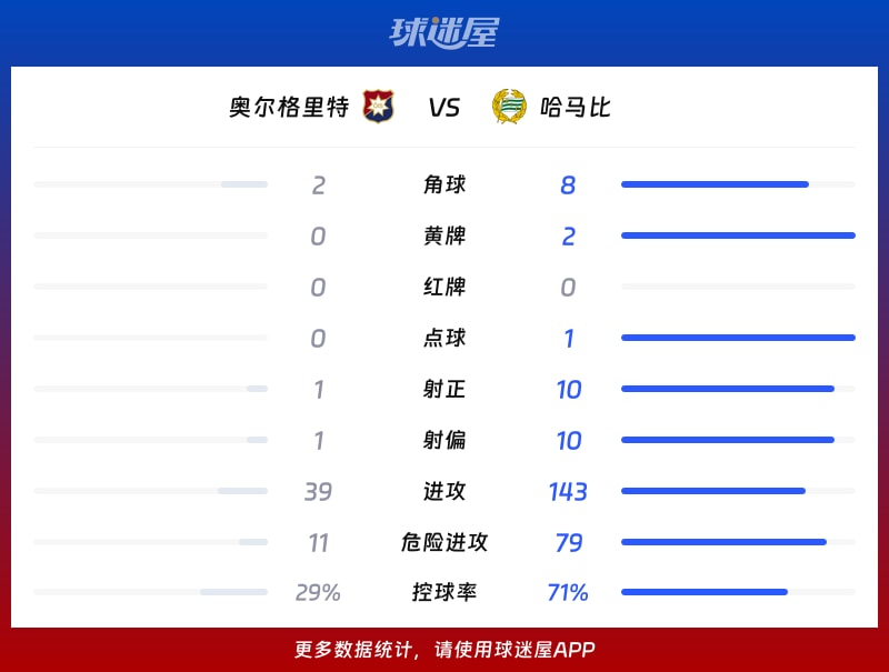 奥尔格里特vs哈马比数据统计