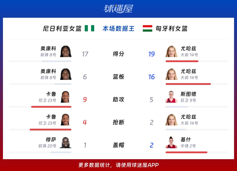 尼日利亚女篮vs匈牙利女篮各项最佳