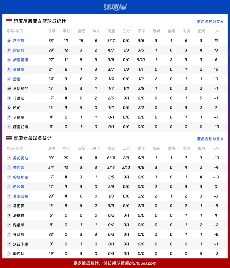 印度尼西亚女篮vs泰国女篮球员数据