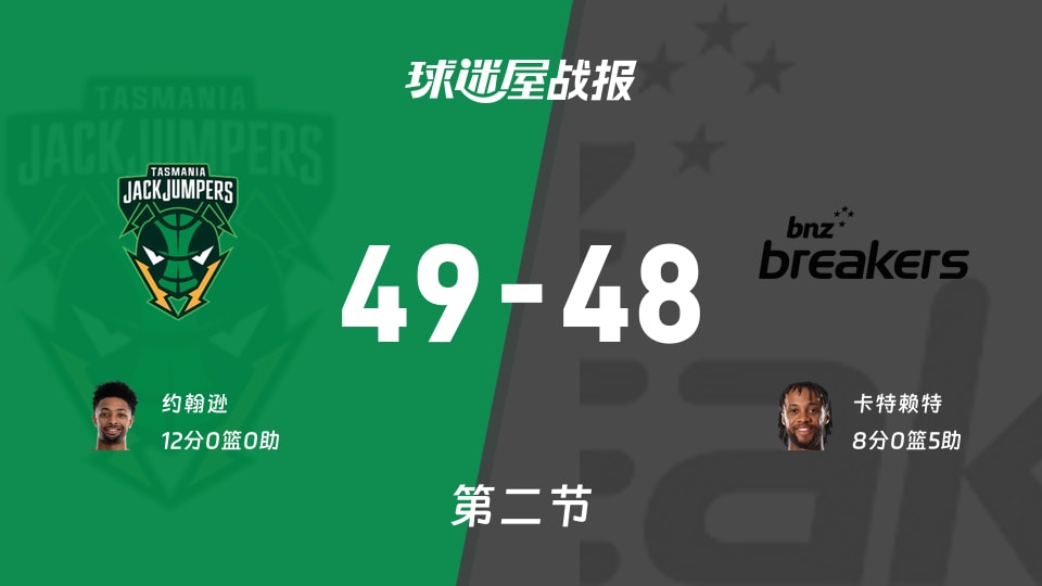 塔斯马尼亚跳伞蚁vs新西兰破坏者:次节战罢,塔斯马尼亚跳伞蚁49-48新西兰破坏者,约翰逊得到12分