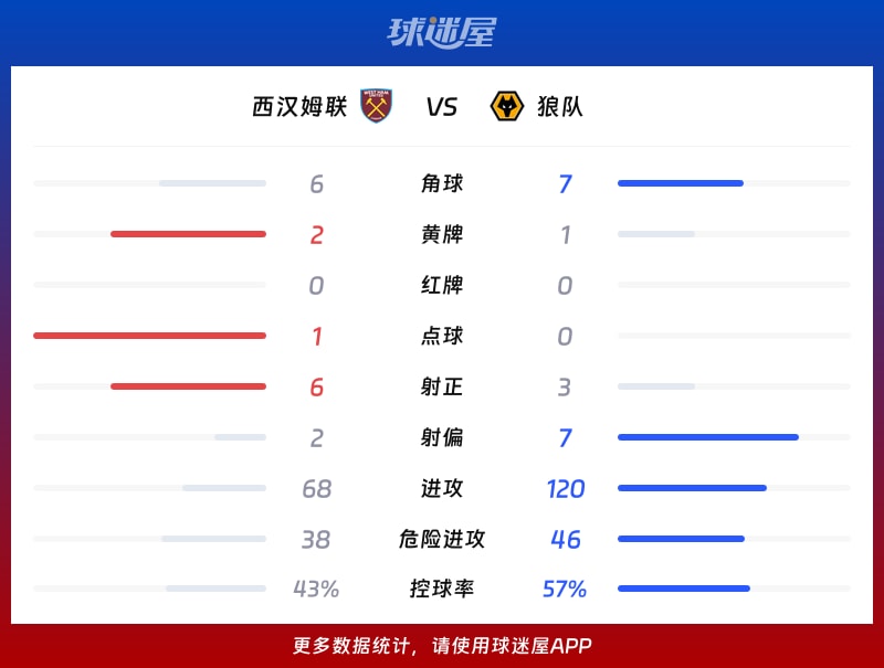 西汉姆联vs狼队数据统计