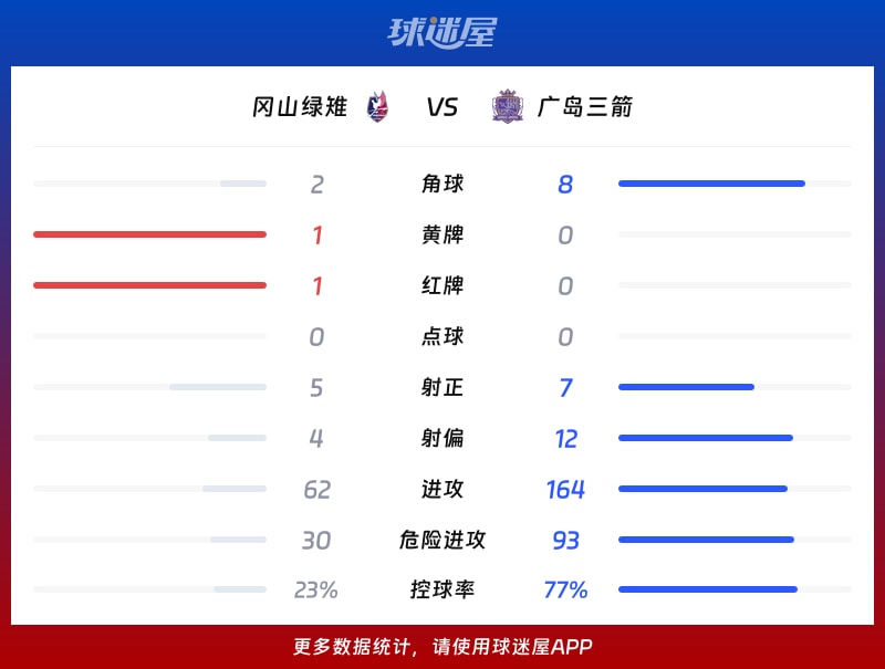 冈山绿雉vs广岛三箭数据统计
