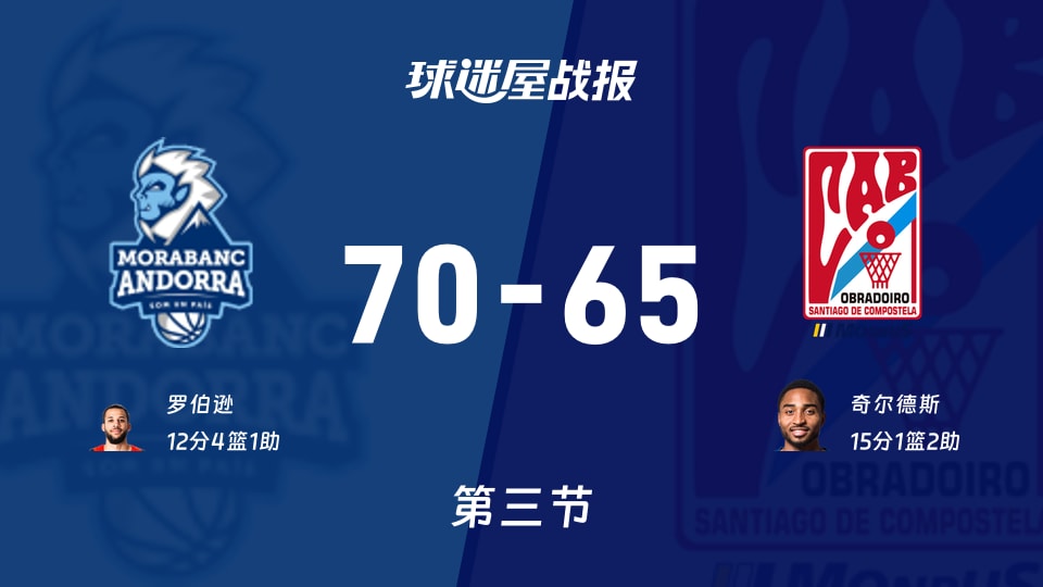 西篮甲常规赛:三节结束,安道尔BC以70-65领先奥布拉多,罗伯逊12+4+1