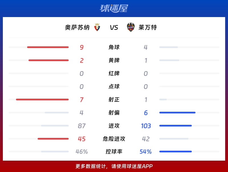 奥萨苏纳vs莱万特数据统计