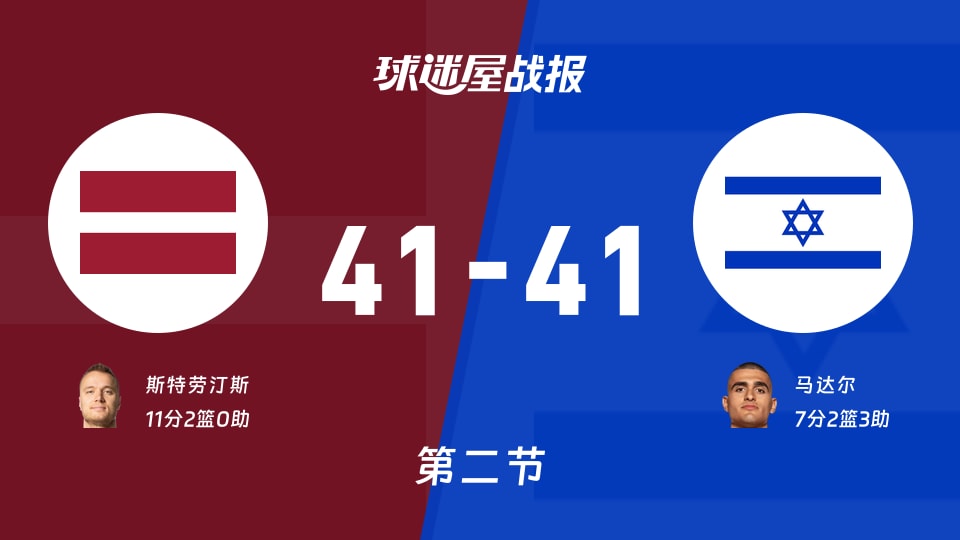 世欧预第二阶段:半场结束,拉脱维亚41-41以色列战平,斯特劳汀斯11+2,马达尔7+2+3