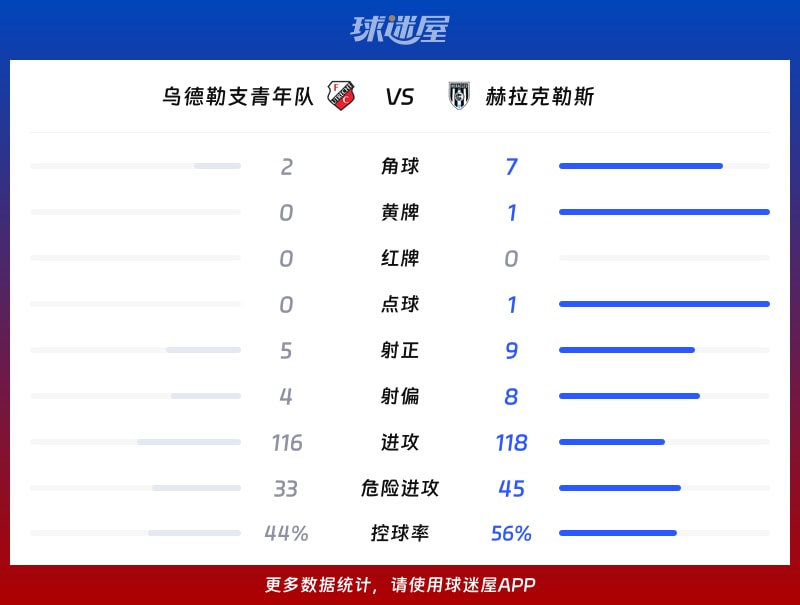 乌德勒支青年队vs赫拉克勒斯数据统计