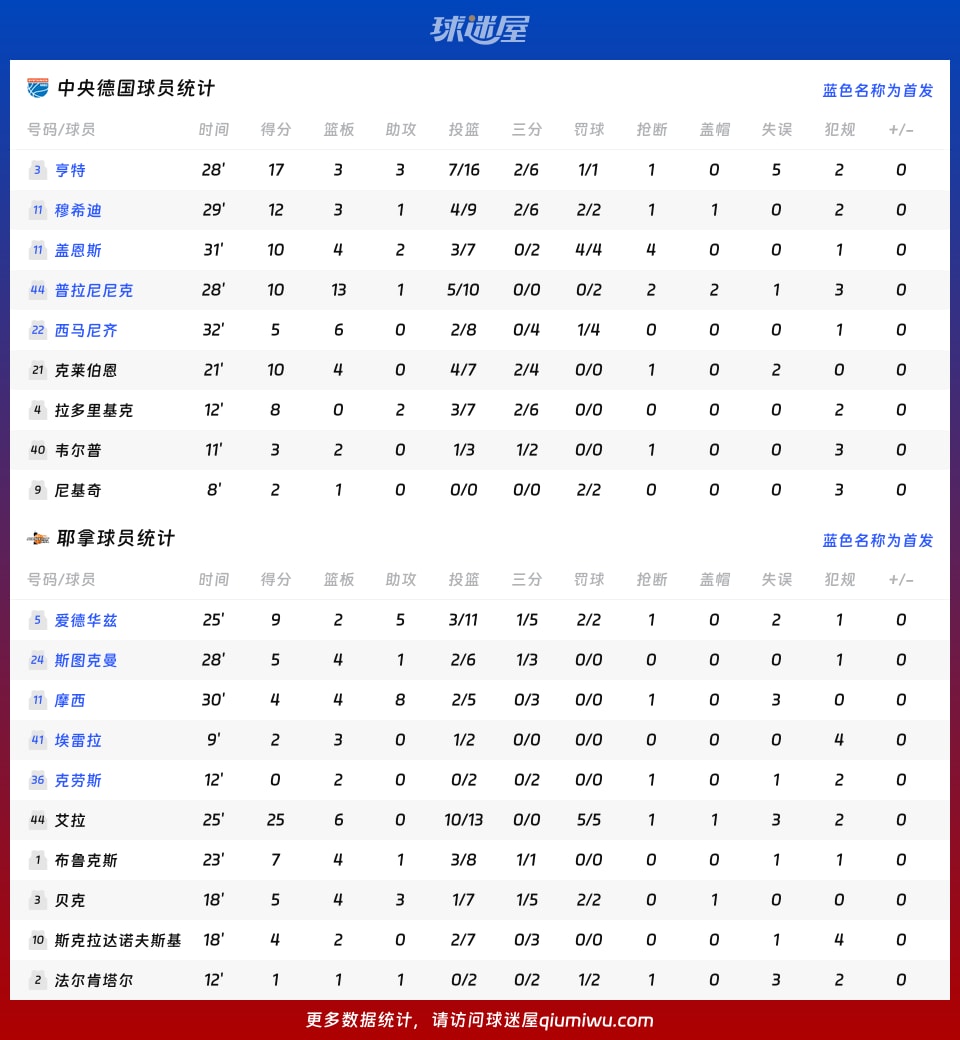中央德国vs耶拿球员数据