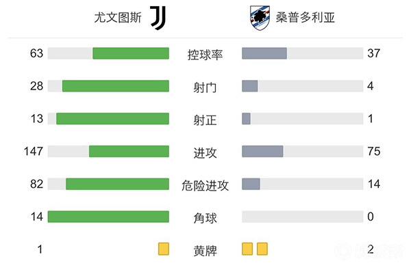 尤文4-1桑普 夸德拉多任意球破门鲁加尼迪巴拉建功