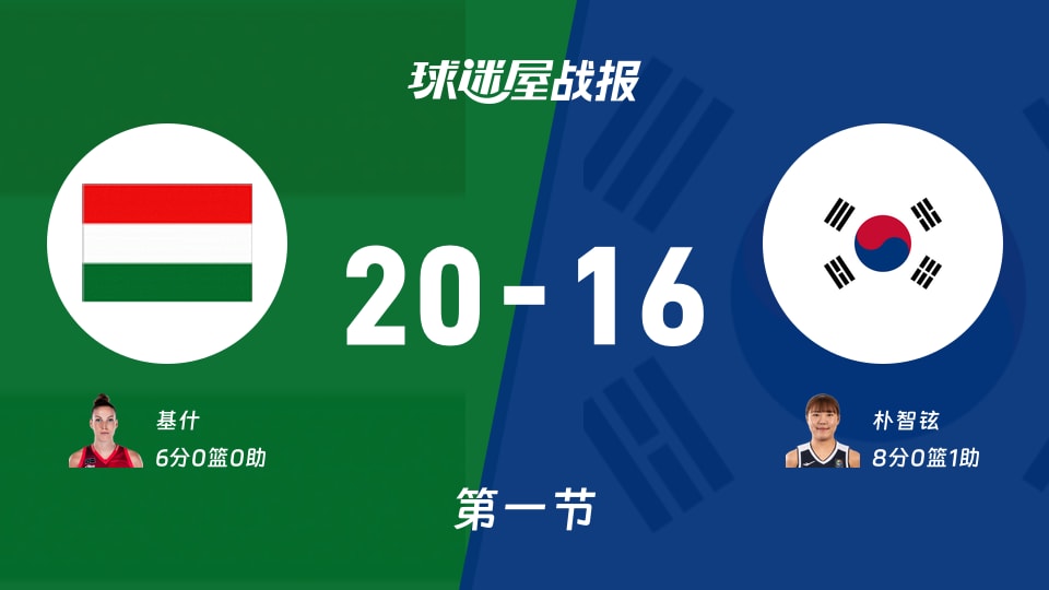 匈牙利女篮vs韩国女篮:首节结束,匈牙利女篮20-16韩国女篮,朴智铉得到8分