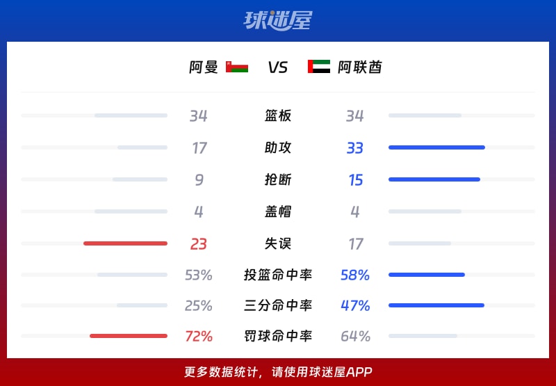 阿曼vs阿联酋球队数据