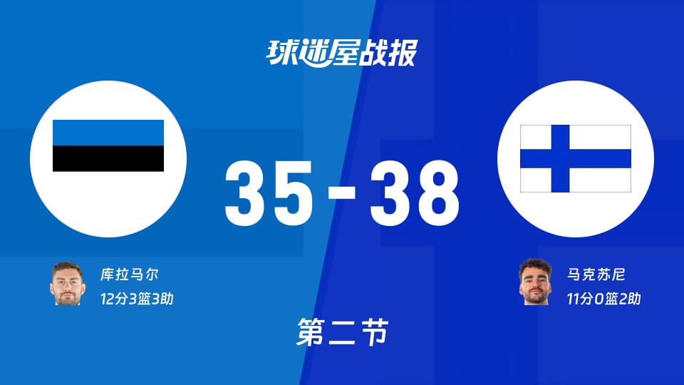 世欧预第二阶段:半场结束,芬兰以38-35领先爱沙尼亚,马克苏尼11+2