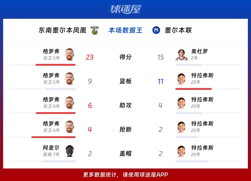 东南墨尔本凤凰vs墨尔本联各项最佳