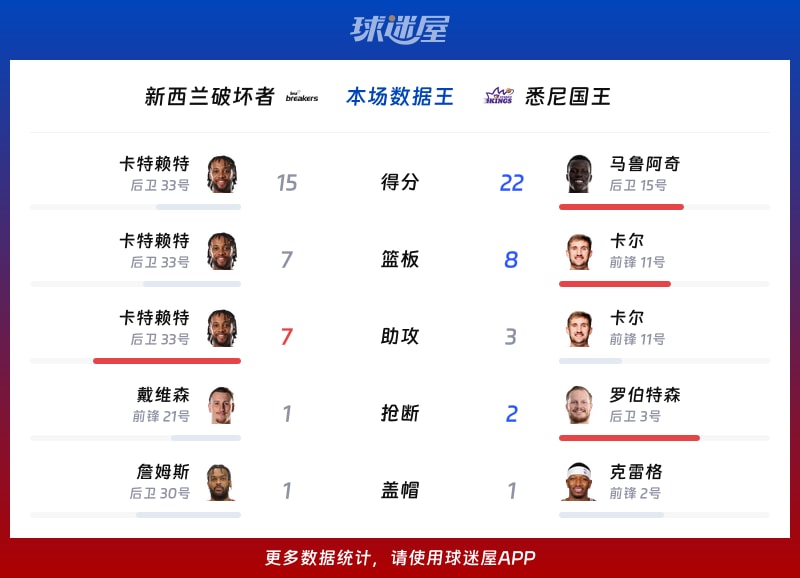 新西兰破坏者vs悉尼国王各项最佳