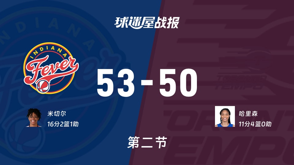 狂热vs节奏:第二节完,狂热53-50节奏,米切尔得到16分