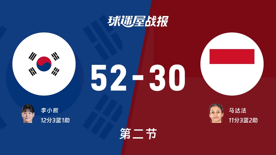 亚运女篮1/4决赛：韩国女篮半场领先印度尼西亚女篮22分，李小熙得到12分，马达法得到11分