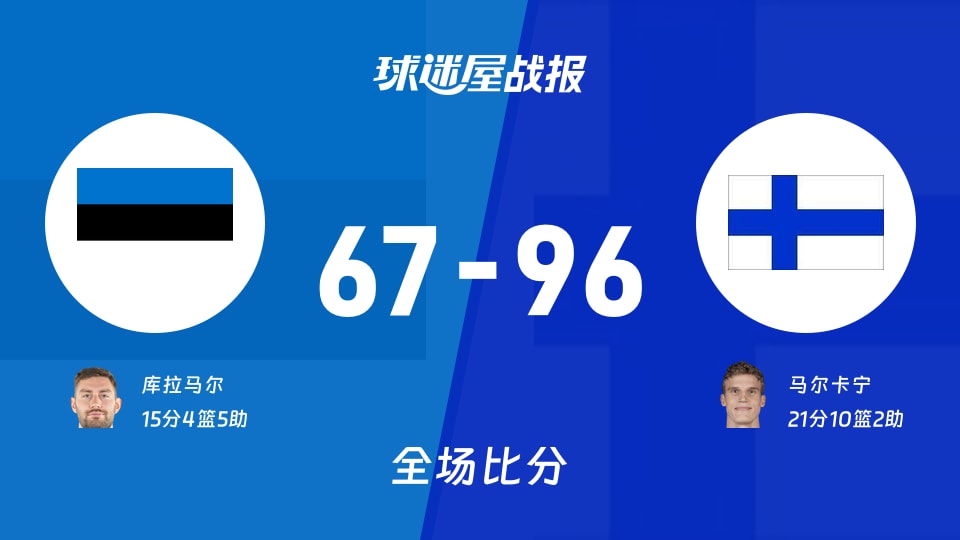世欧预第二阶段：芬兰以96-67战胜爱沙尼亚，马尔卡宁21+10+2