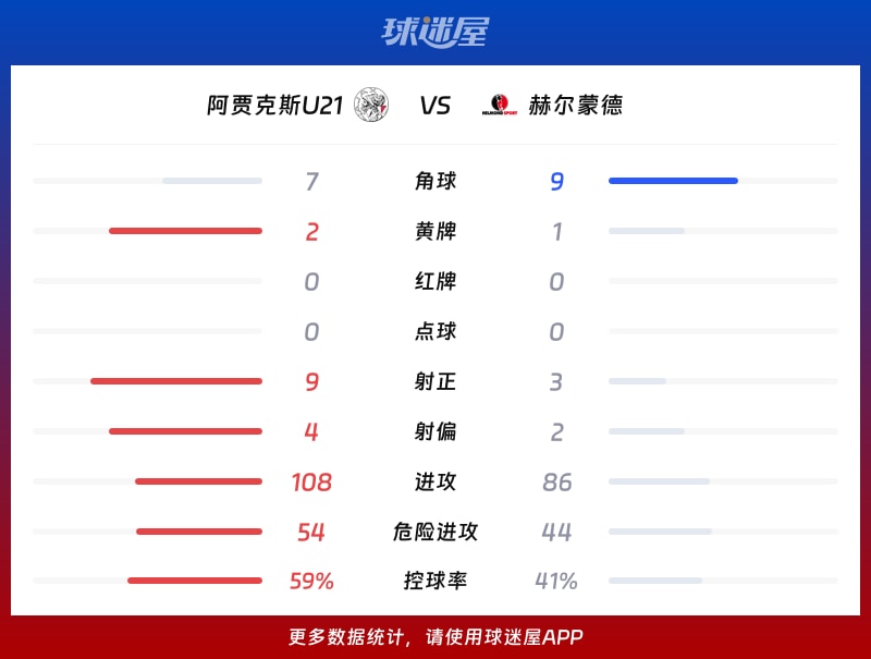阿贾克斯U21vs赫尔蒙德数据统计