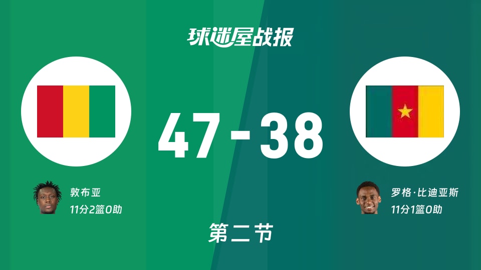 世非预第二阶段:次节结束,几内亚以47-38领先喀麦隆,敦布亚11+2