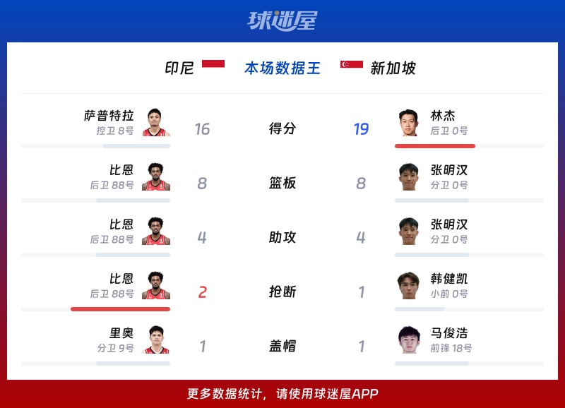 印尼vs新加坡各项最佳