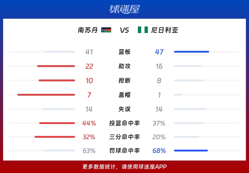 南苏丹vs尼日利亚球队数据