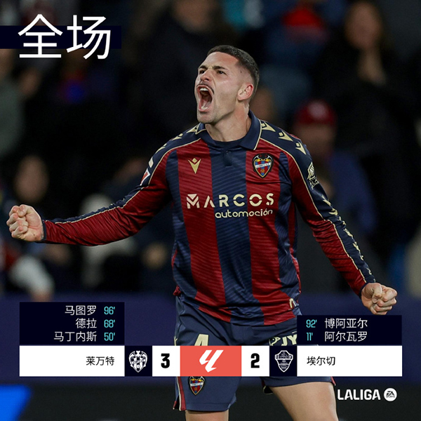 补时第6分钟头球绝杀！莱万特3-2逆转埃尔切，赢下赛季主场首胜逃离降级区