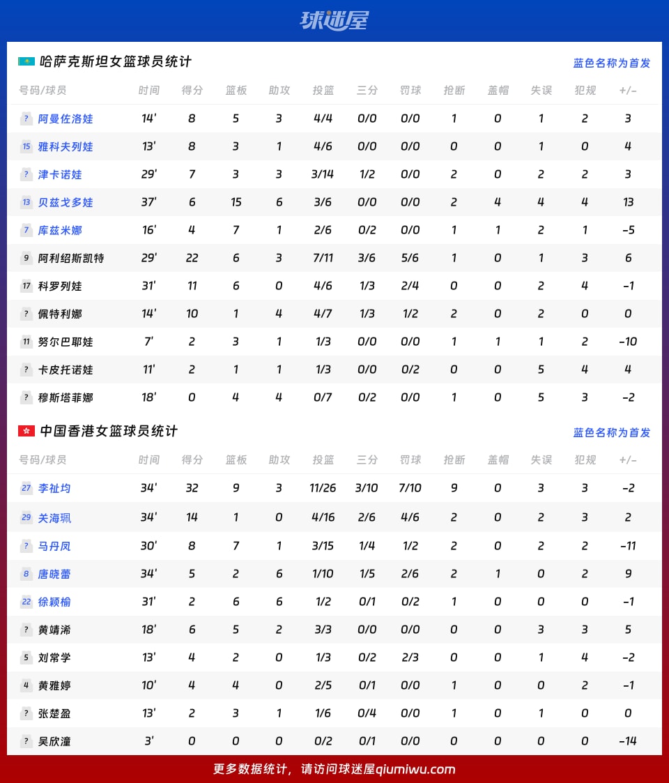 哈萨克斯坦女篮vs中国香港女篮球员数据