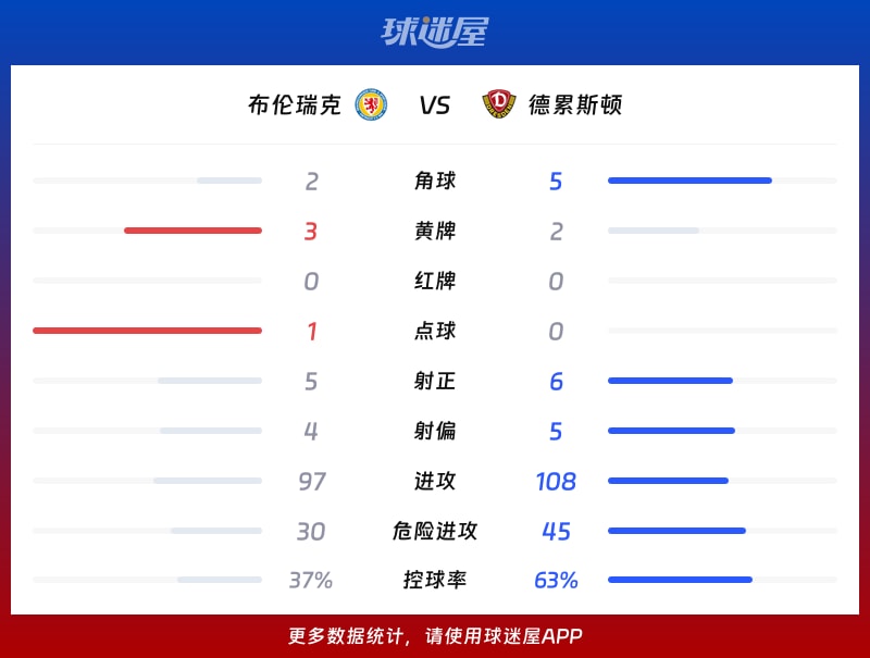 布伦瑞克vs德累斯顿数据统计