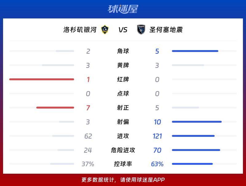 洛杉矶银河vs圣何塞地震数据统计