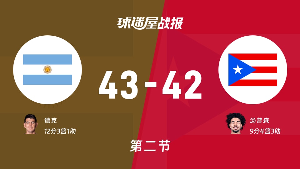 世美预第二阶段：次节战罢，阿根廷以43-42领先波多黎各，德克12+3+1