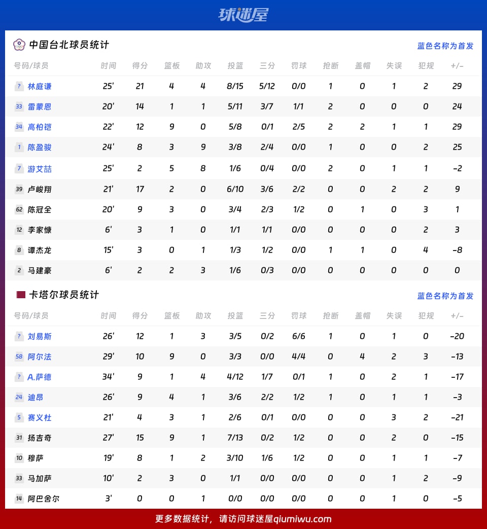 中国台北vs卡塔尔球员数据