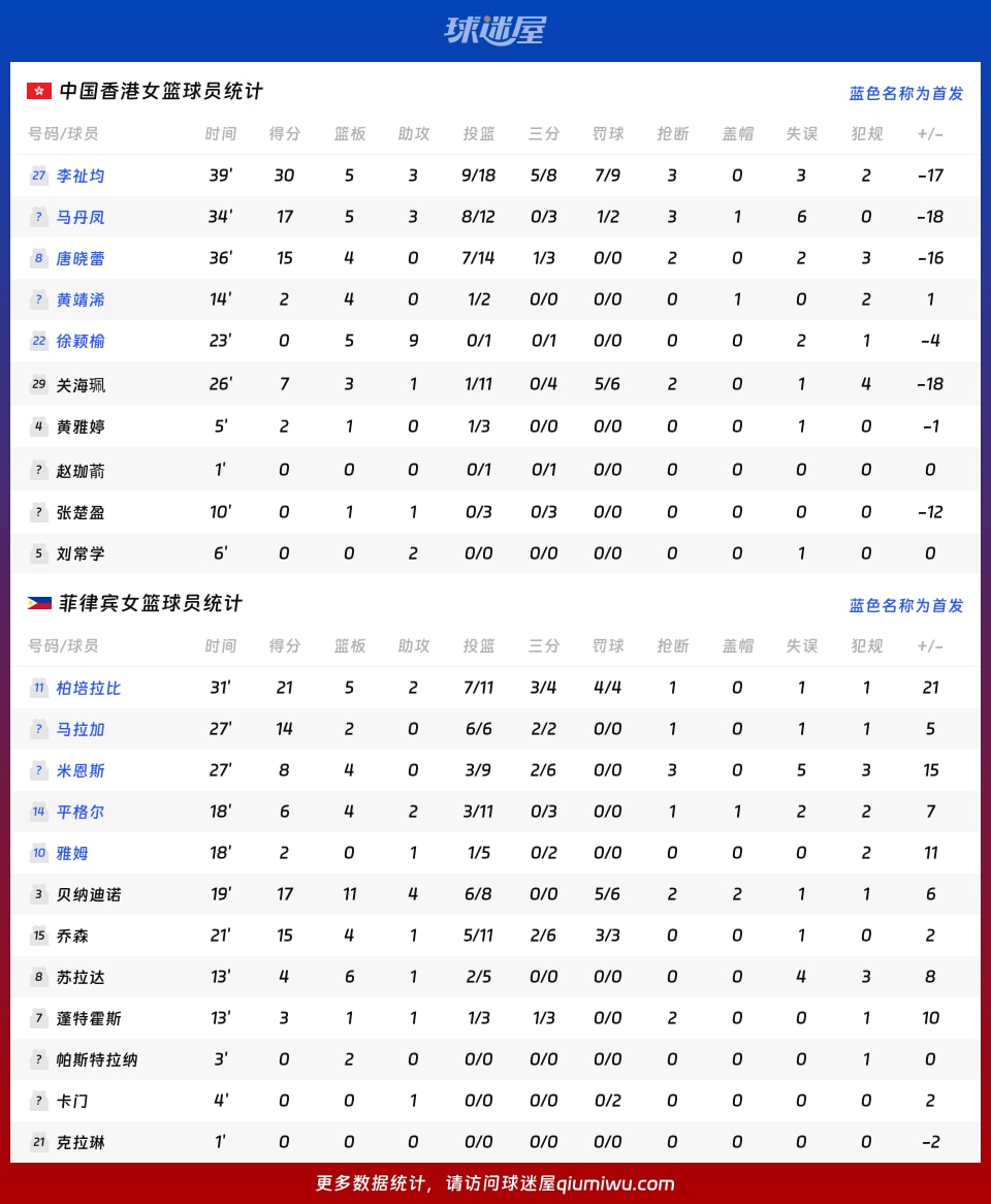 中国香港女篮vs菲律宾女篮球员数据
