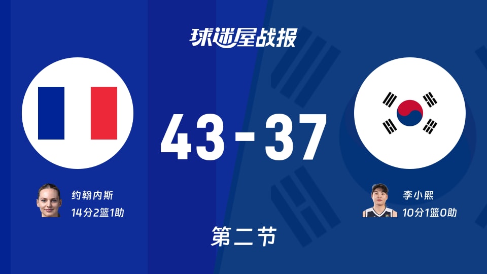 法国女篮vs韩国女篮：半场战罢，法国女篮43-37韩国女篮，约翰内斯得到14分