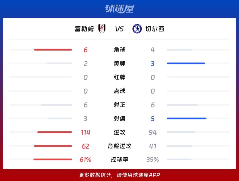 富勒姆vs切尔西数据统计