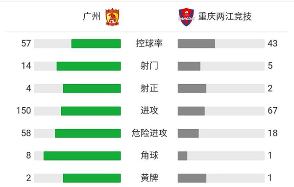 广州队3-1重庆 韦世豪建功杨立瑜弧线球破门