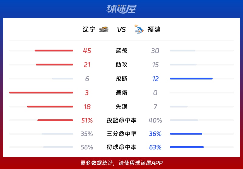 辽宁vs福建球队数据