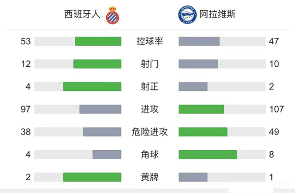 西班牙人1-0阿拉维斯 武磊失绝佳单刀德托马斯点射