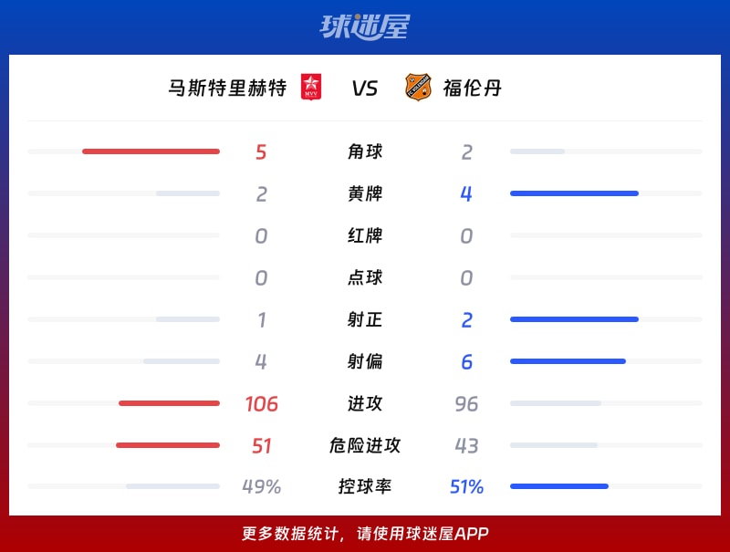 马斯特里赫特vs福伦丹数据统计