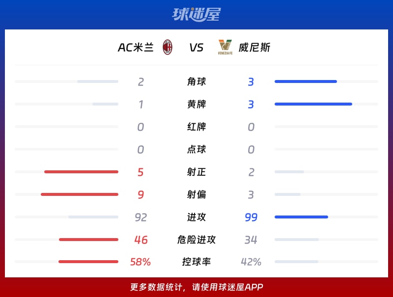 AC米兰vs威尼斯数据统计