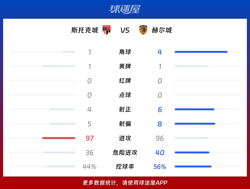 斯托克城vs赫尔城数据统计