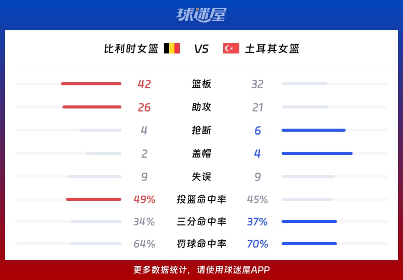 比利时女篮vs土耳其女篮球队数据