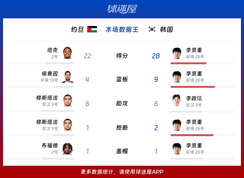 约旦vs韩国各项最佳