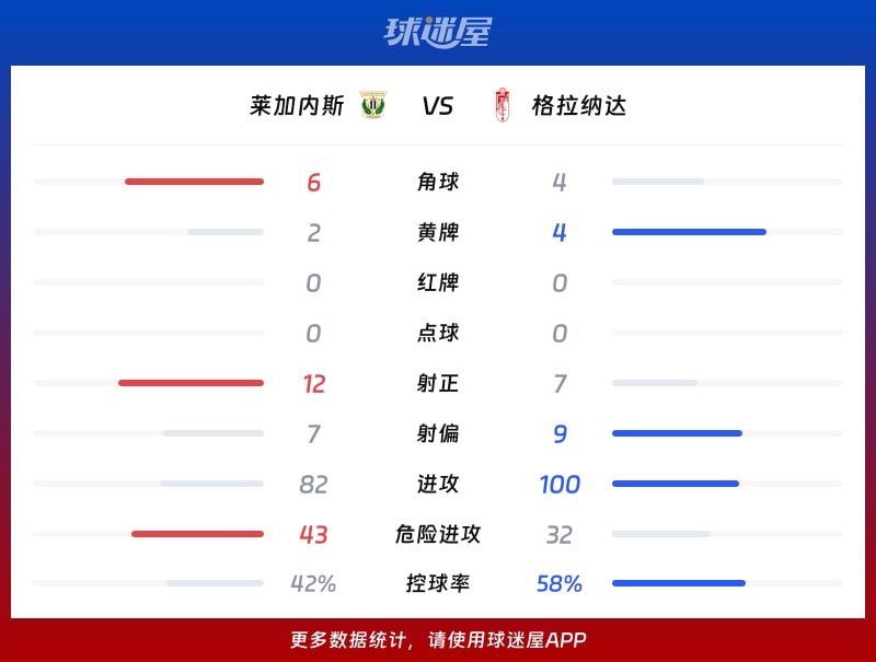 莱加内斯vs格拉纳达数据统计
