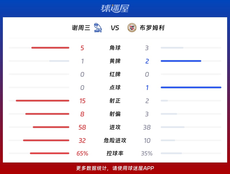 谢周三vs布罗姆利数据统计