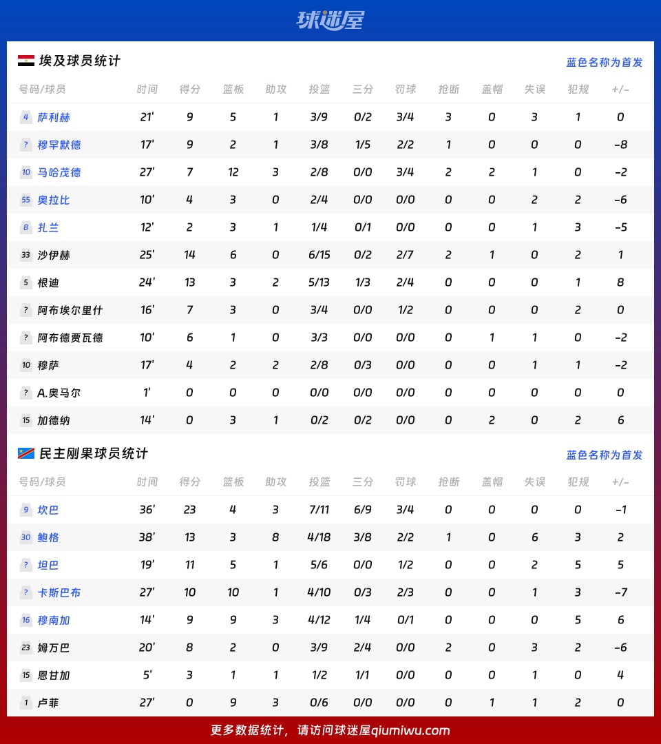 埃及vs民主刚果球员数据