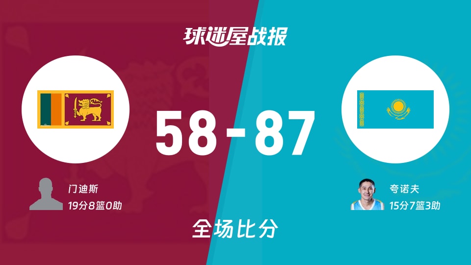 亚杯预杯赛:夸诺夫15+7+3,哈萨克斯坦以87-58战胜斯里兰卡