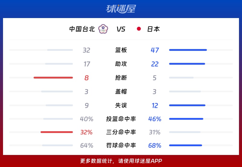 中国台北vs日本球队数据