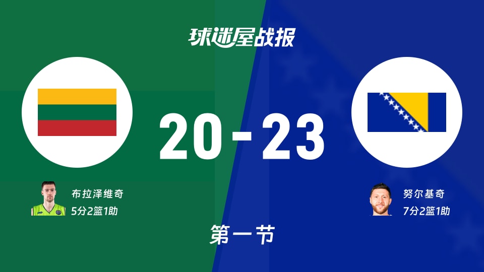 世欧预第二阶段:波黑首节领先立陶宛3分,努尔基奇得到7分,布拉泽维奇得到5分